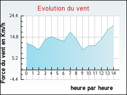 Evolution du vent de la ville Montigny-l'Allier